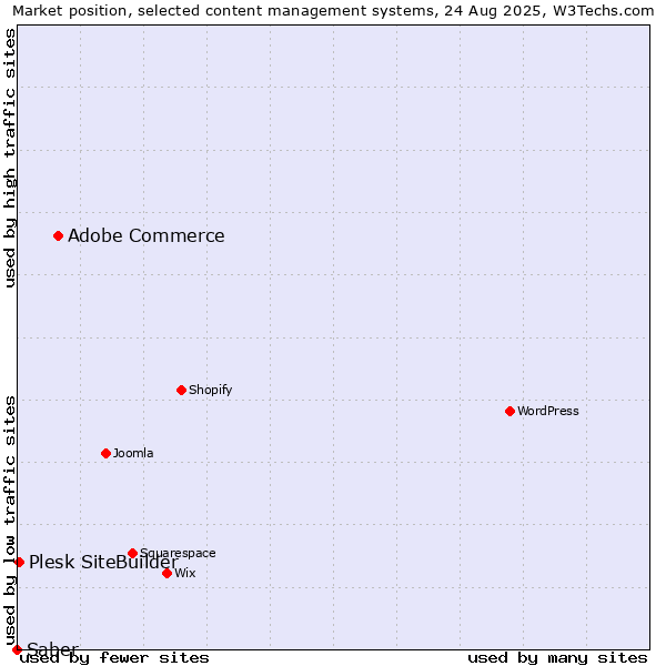 Market position of Adobe Commerce vs. Plesk SiteBuilder vs. Saber