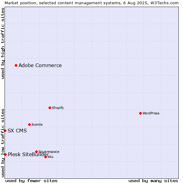Market position of Adobe Commerce vs. Plesk SiteBuilder vs. SX CMS