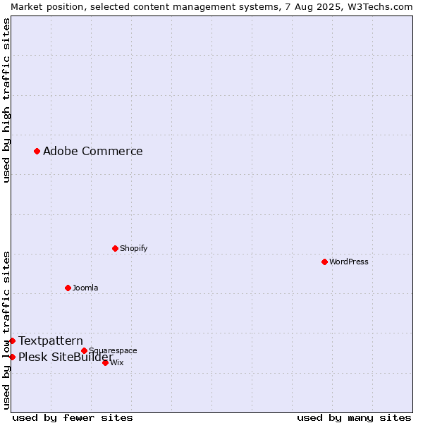 Market position of Adobe Commerce vs. Textpattern vs. Plesk SiteBuilder
