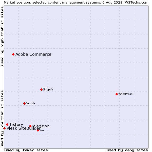 Market position of Adobe Commerce vs. Tistory vs. Plesk SiteBuilder