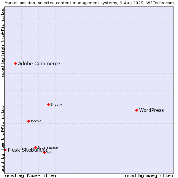 Market position of WordPress vs. Adobe Commerce vs. Plesk SiteBuilder