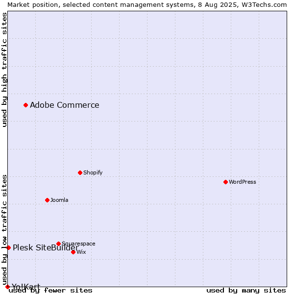 Market position of Adobe Commerce vs. Plesk SiteBuilder vs. Yo!Kart