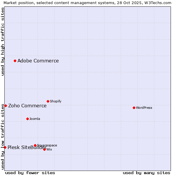 Market position of Adobe Commerce vs. Zoho Commerce vs. Plesk SiteBuilder