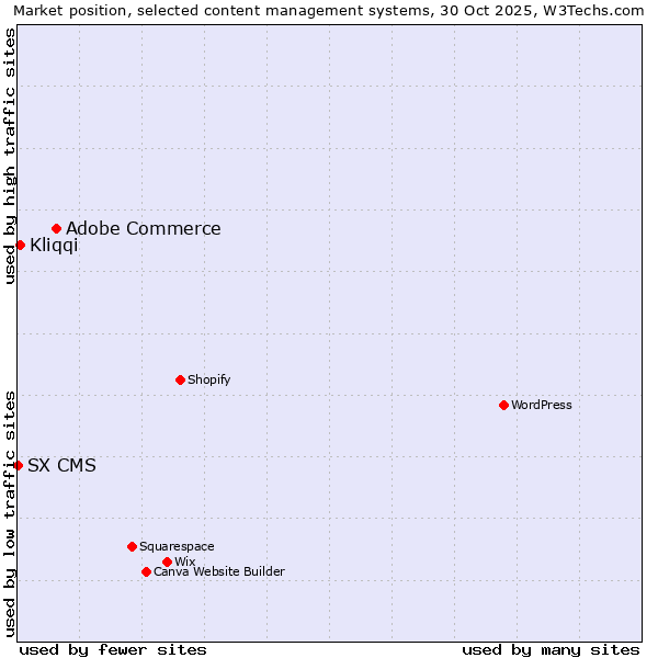 Market position of Adobe Commerce vs. Kliqqi vs. SX CMS