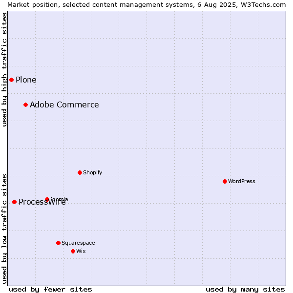 Market position of Adobe Commerce vs. ProcessWire vs. Plone