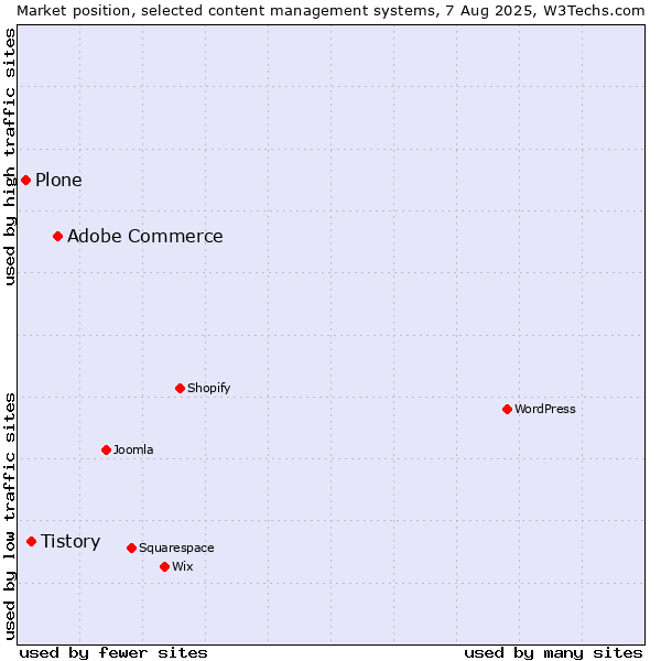 Market position of Adobe Commerce vs. Tistory vs. Plone