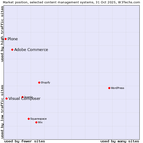 Market position of Adobe Commerce vs. Visual Composer vs. Plone