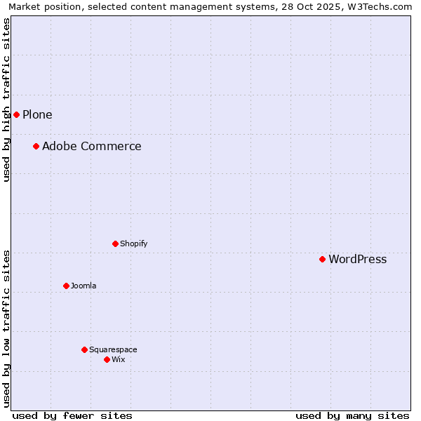 Market position of WordPress vs. Adobe Commerce vs. Plone