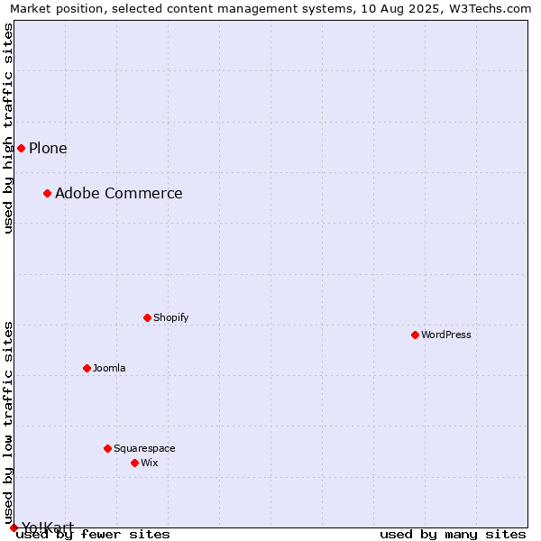 Market position of Adobe Commerce vs. Plone vs. Yo!Kart