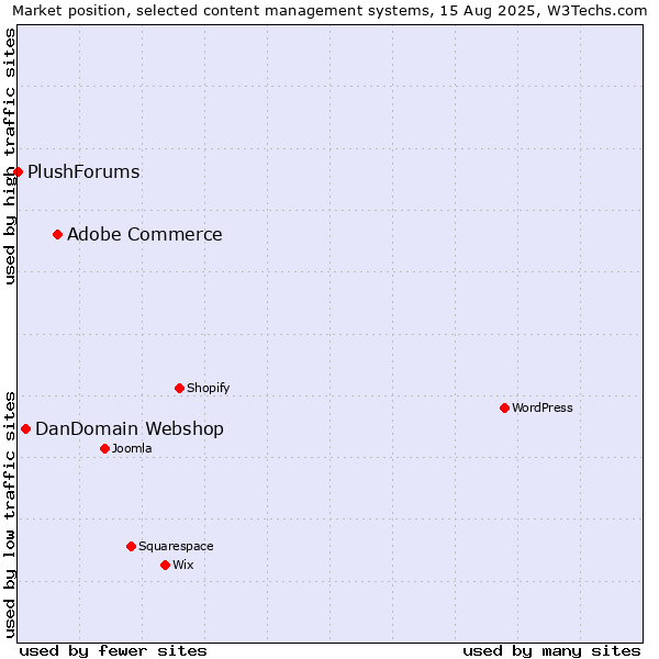 Market position of Adobe Commerce vs. DanDomain Webshop vs. PlushForums
