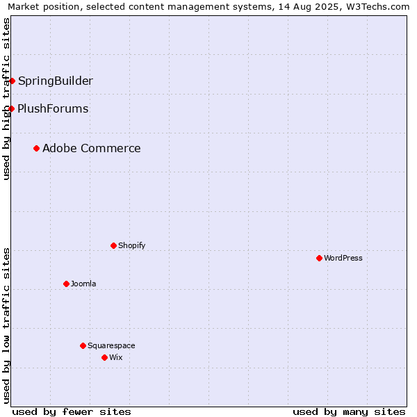 Market position of Adobe Commerce vs. SpringBuilder vs. PlushForums