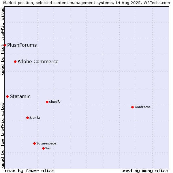 Market position of Adobe Commerce vs. Statamic vs. PlushForums