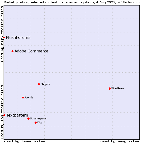 Market position of Adobe Commerce vs. Textpattern vs. PlushForums