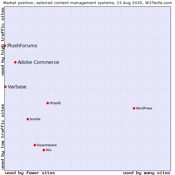 Market position of Adobe Commerce vs. Varbase vs. PlushForums