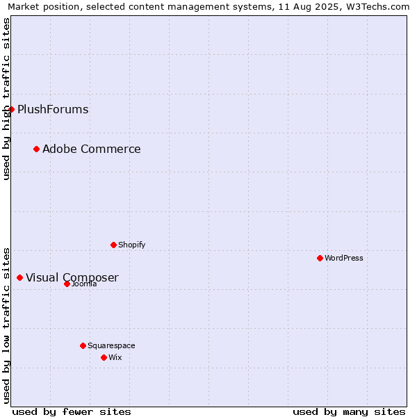 Market position of Adobe Commerce vs. Visual Composer vs. PlushForums