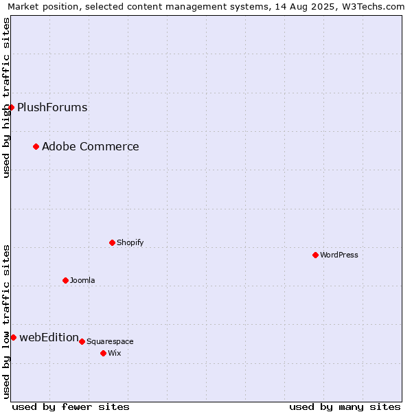 Market position of Adobe Commerce vs. webEdition vs. PlushForums