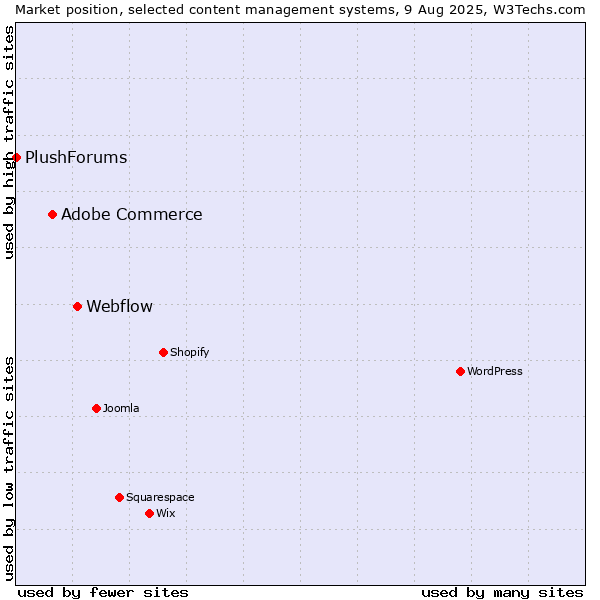 Market position of Webflow vs. Adobe Commerce vs. PlushForums