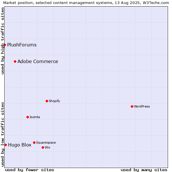 Market position of Adobe Commerce vs. Hugo Blox vs. PlushForums