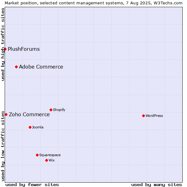 Market position of Adobe Commerce vs. Zoho Commerce vs. PlushForums