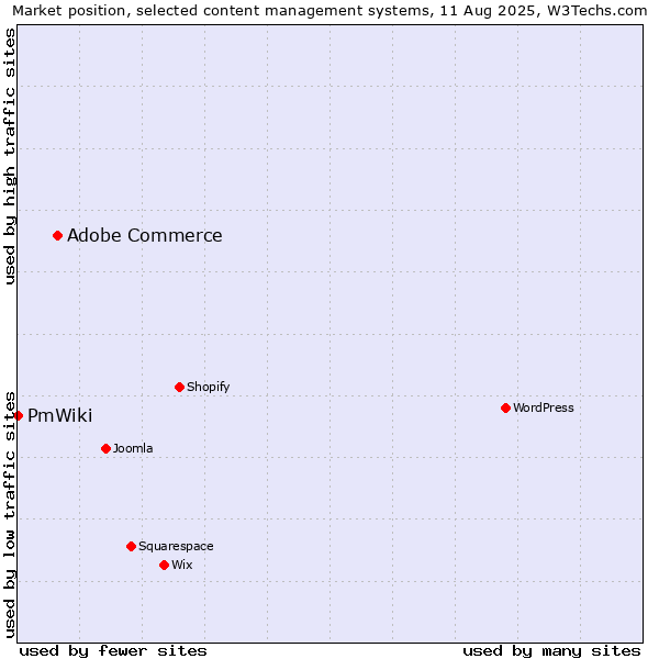 Market position of Adobe Commerce vs. PmWiki