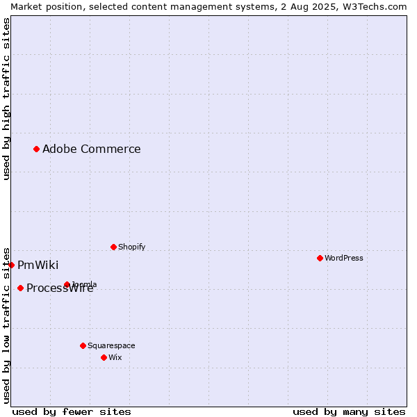 Market position of Adobe Commerce vs. ProcessWire vs. PmWiki
