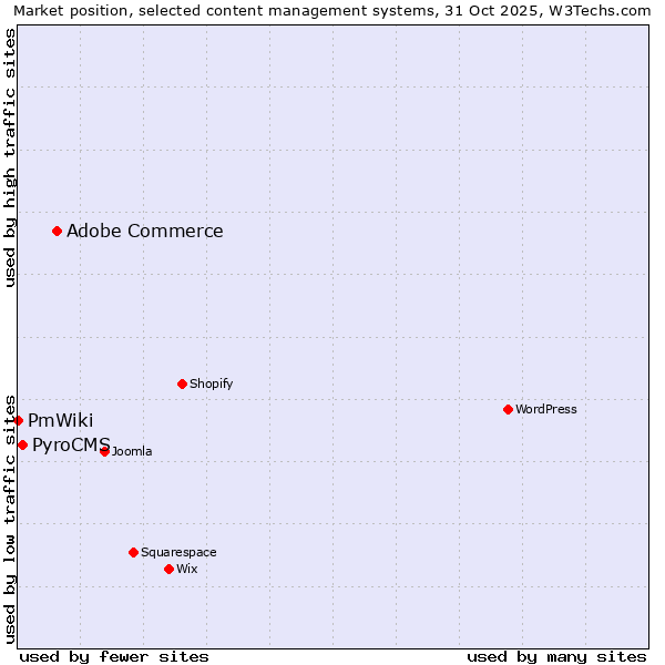 Market position of Adobe Commerce vs. PyroCMS vs. PmWiki