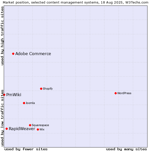 Market position of Adobe Commerce vs. RapidWeaver vs. PmWiki