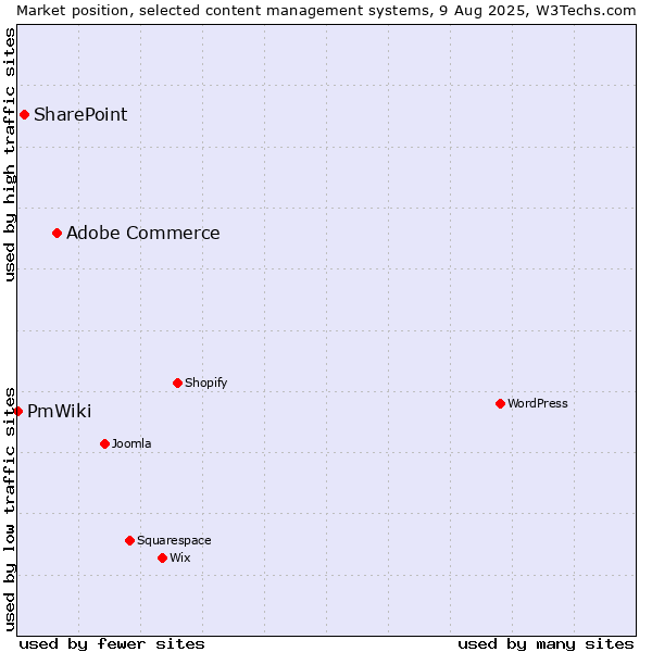 Market position of Adobe Commerce vs. SharePoint vs. PmWiki