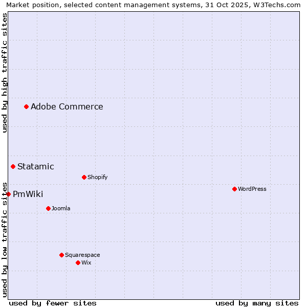Market position of Adobe Commerce vs. Statamic vs. PmWiki