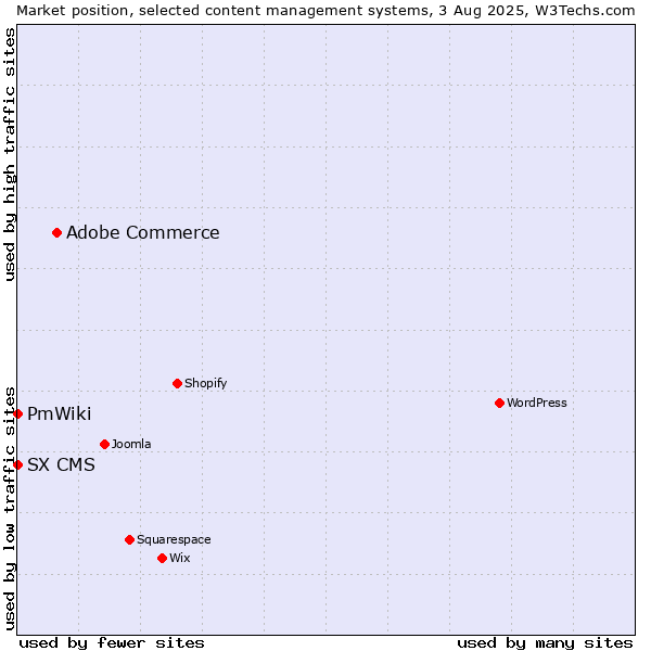 Market position of Adobe Commerce vs. PmWiki vs. SX CMS