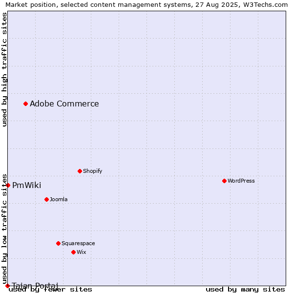 Market position of Adobe Commerce vs. PmWiki vs. Tajan Portaj
