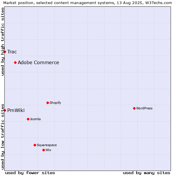 Market position of Adobe Commerce vs. Trac vs. PmWiki