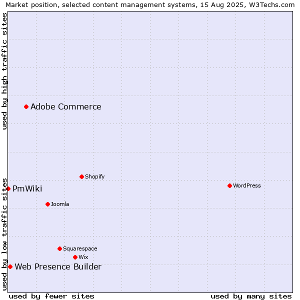 Market position of Adobe Commerce vs. Web Presence Builder vs. PmWiki