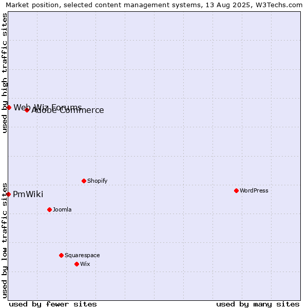 Market position of Adobe Commerce vs. Web Wiz Forums vs. PmWiki