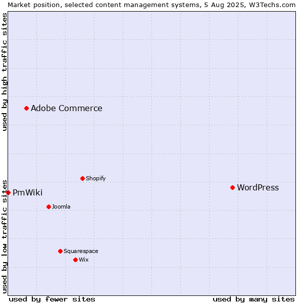 Market position of WordPress vs. Adobe Commerce vs. PmWiki