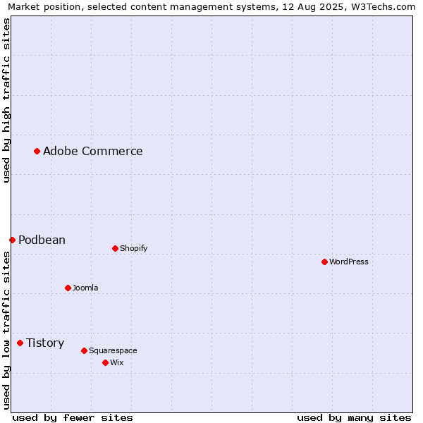 Market position of Adobe Commerce vs. Tistory vs. Podbean