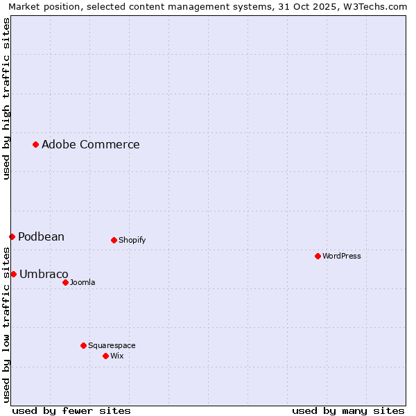 Market position of Adobe Commerce vs. Umbraco vs. Podbean