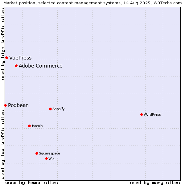 Market position of Adobe Commerce vs. VuePress vs. Podbean