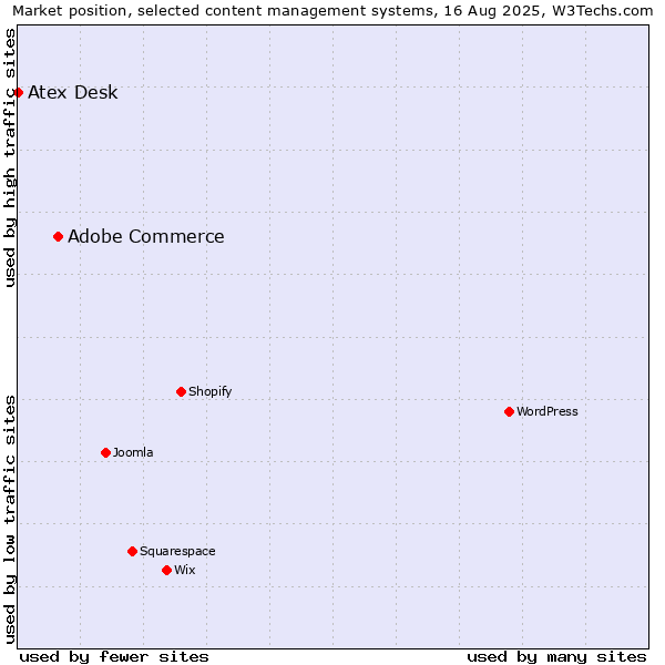Market position of Adobe Commerce vs. Atex Desk