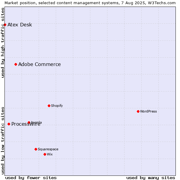 Market position of Adobe Commerce vs. ProcessWire vs. Atex Content Engine
