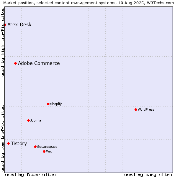 Market position of Adobe Commerce vs. Tistory vs. Atex Content Engine