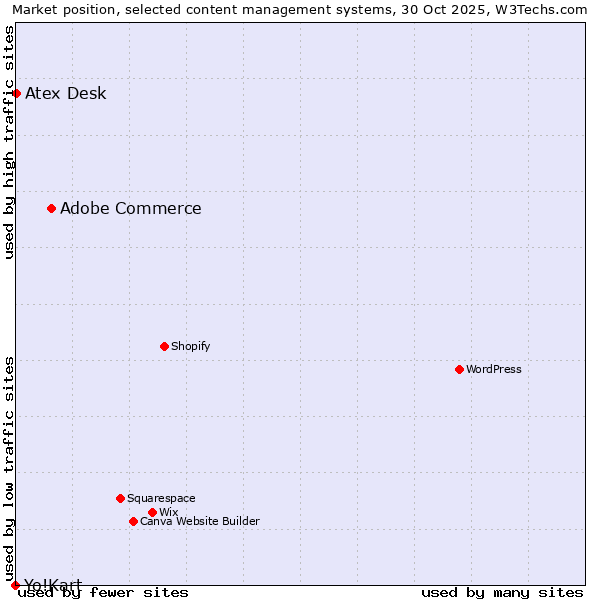 Market position of Adobe Commerce vs. Atex Desk vs. Yo!Kart