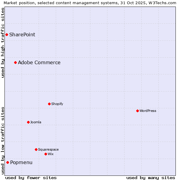 Market position of Adobe Commerce vs. Popmenu vs. SharePoint