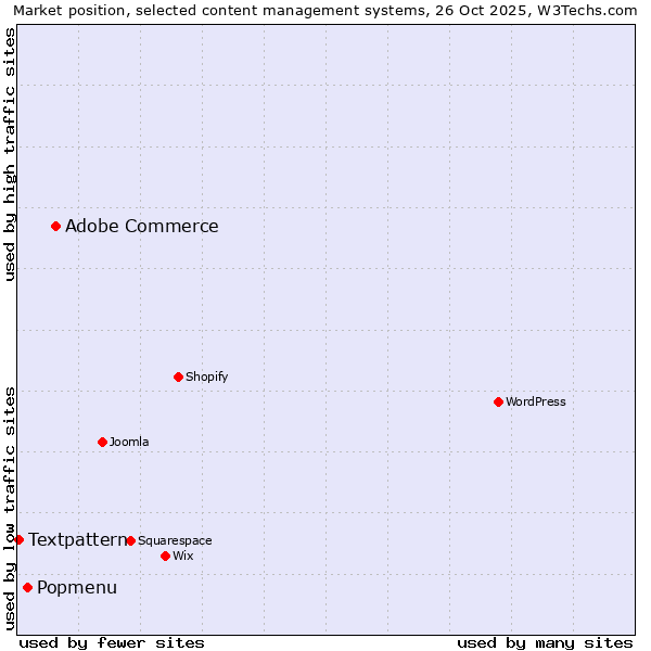 Market position of Adobe Commerce vs. Popmenu vs. Textpattern
