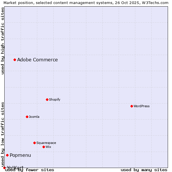Market position of Adobe Commerce vs. Popmenu vs. Yo!Kart