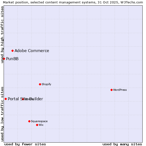 Market position of Adobe Commerce vs. Portal Site Builder vs. PunBB