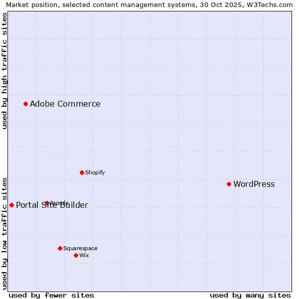 Market position of WordPress vs. Adobe Commerce vs. Portal Site Builder