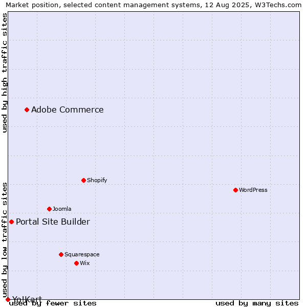 Market position of Adobe Commerce vs. Portal Site Builder vs. Yo!Kart