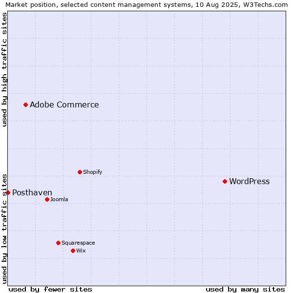 Market position of WordPress vs. Adobe Commerce vs. Posthaven