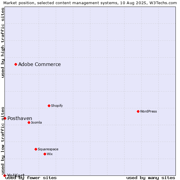 Market position of Adobe Commerce vs. Posthaven vs. Yo!Kart